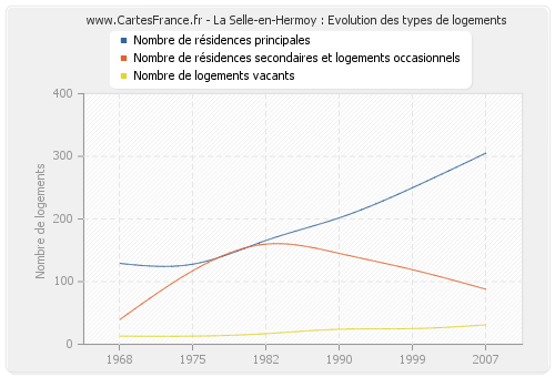 La Selle-en-Hermoy : Evolution des types de logements